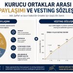 Kurucu Ortaklar Arası Hisse Paylaşımı ve Vesting Sözleşmeleri